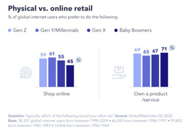 Fonte: globalwebindex.com